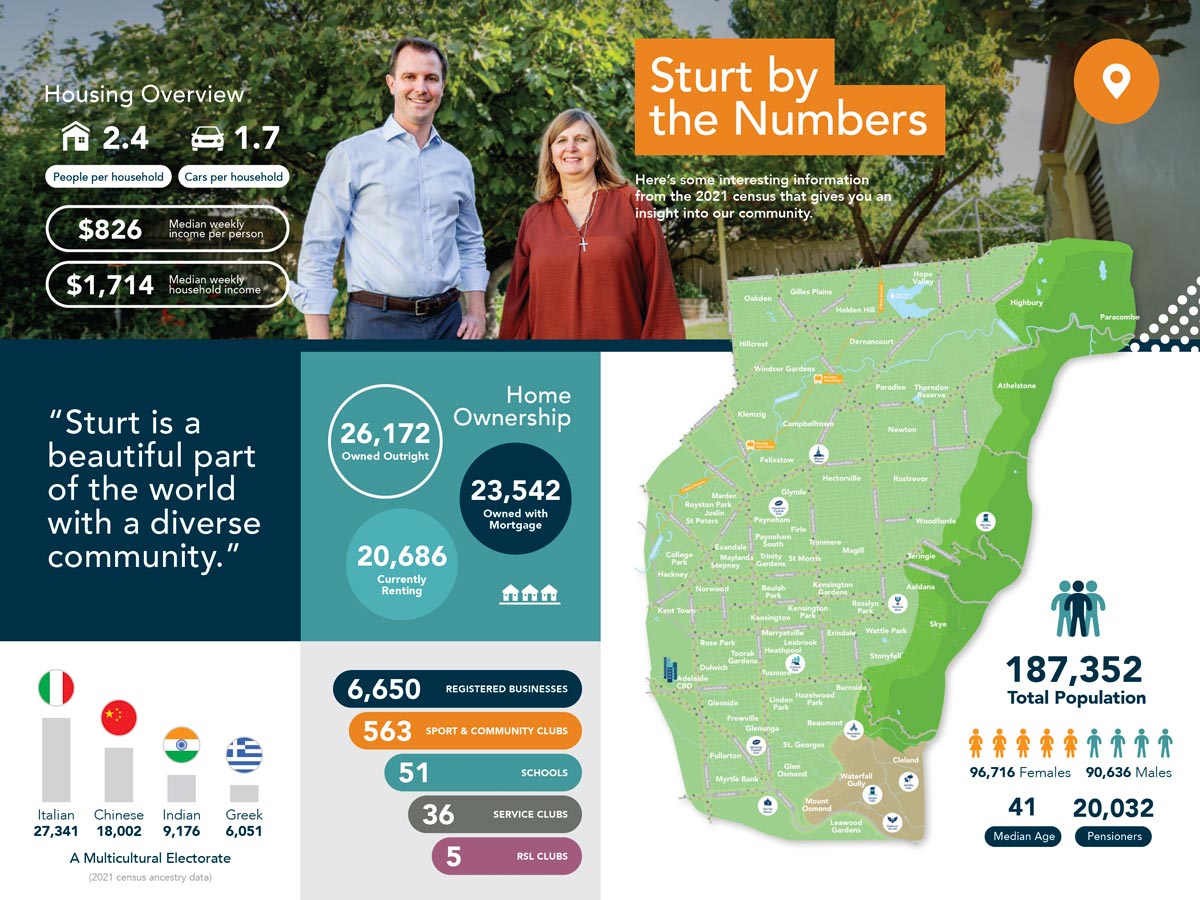 Sturt by the numbers